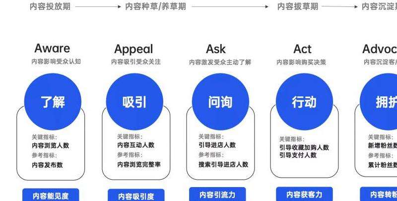 Facebook采用了什么营销策略？实践与效果